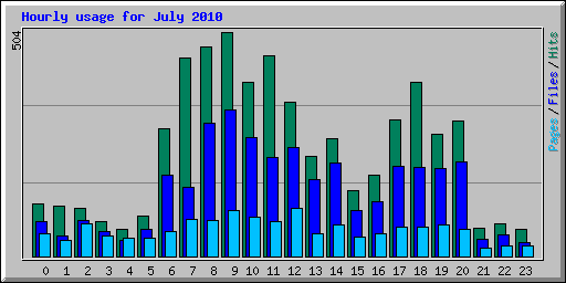 Hourly usage for July 2010