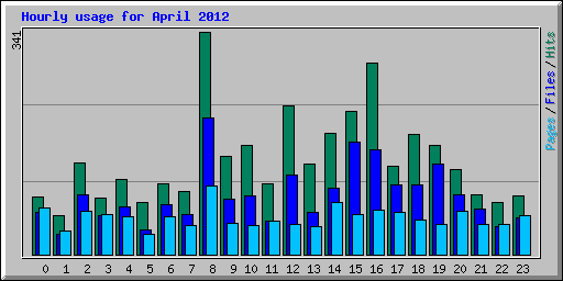 Hourly usage for April 2012