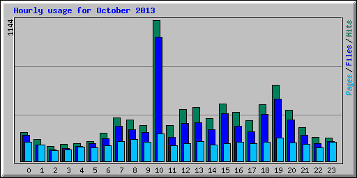 Hourly usage for October 2013