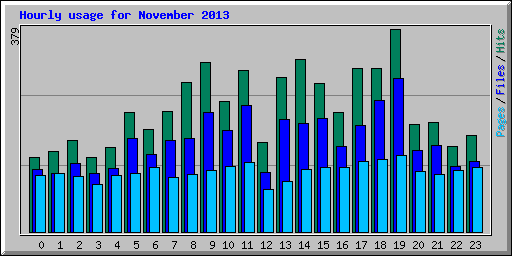 Hourly usage for November 2013