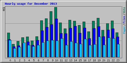 Hourly usage for December 2013
