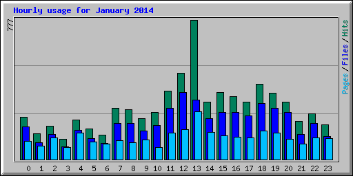 Hourly usage for January 2014