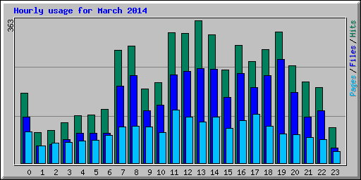 Hourly usage for March 2014