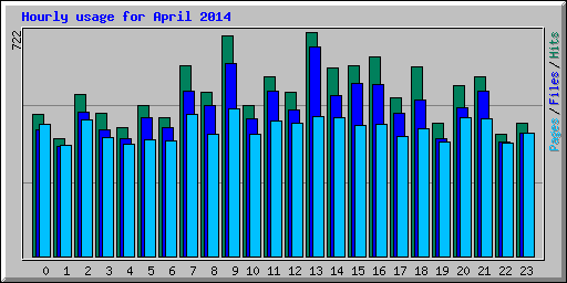 Hourly usage for April 2014