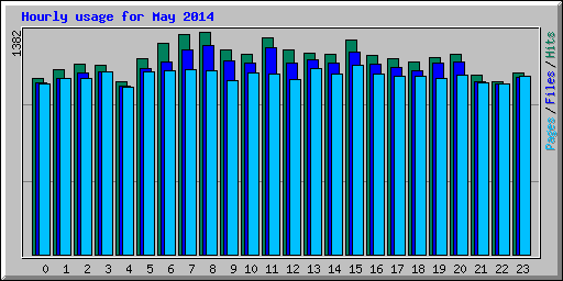 Hourly usage for May 2014