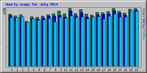 Hourly usage for July 2014