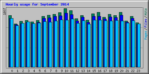 Hourly usage for September 2014