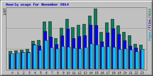 Hourly usage for November 2014