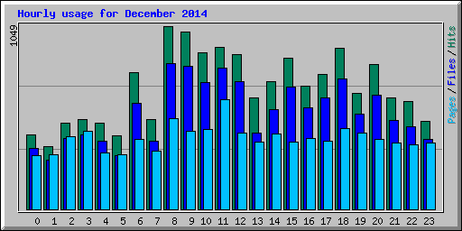 Hourly usage for December 2014