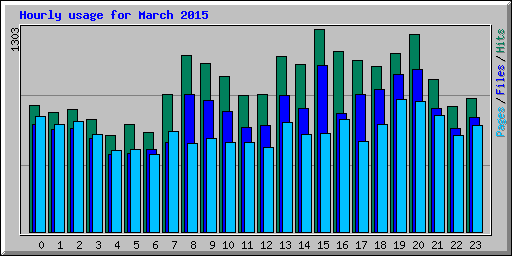 Hourly usage for March 2015