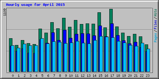 Hourly usage for April 2015