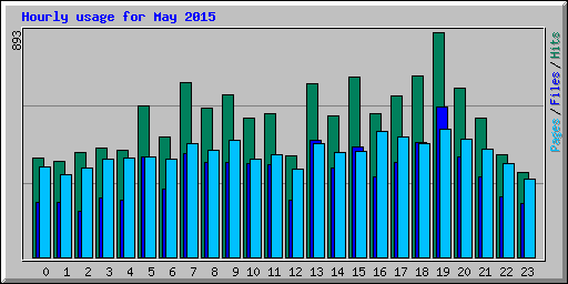 Hourly usage for May 2015