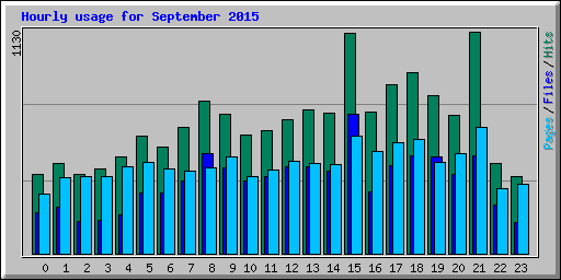 Hourly usage for September 2015