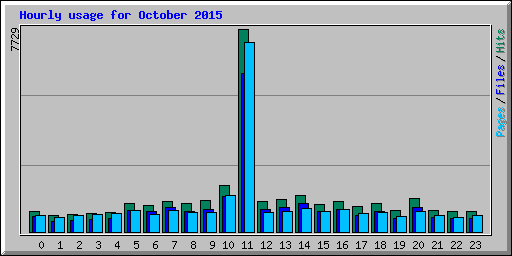 Hourly usage for October 2015