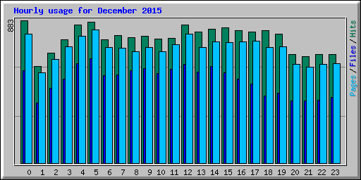 Hourly usage for December 2015