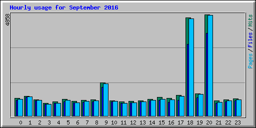 Hourly usage for September 2016