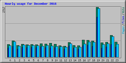 Hourly usage for December 2016