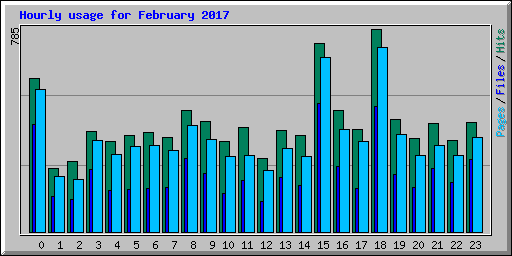 Hourly usage for February 2017