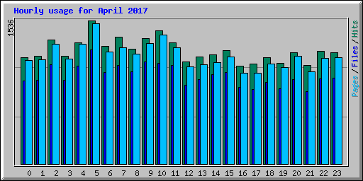 Hourly usage for April 2017