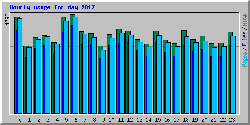 Hourly usage for May 2017