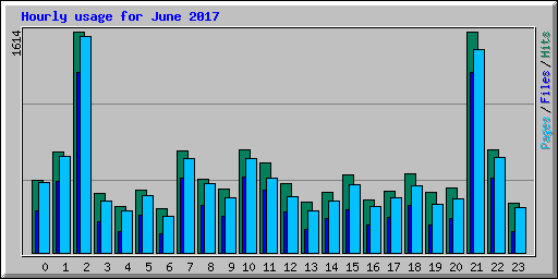 Hourly usage for June 2017