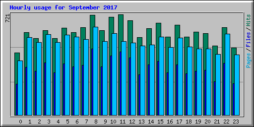 Hourly usage for September 2017