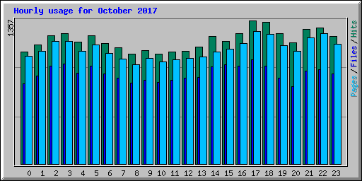 Hourly usage for October 2017