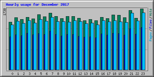 Hourly usage for December 2017