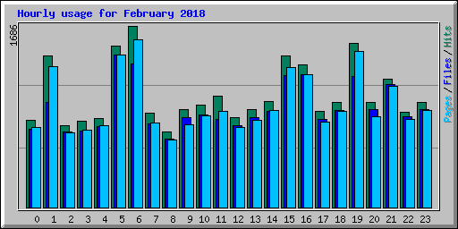 Hourly usage for February 2018