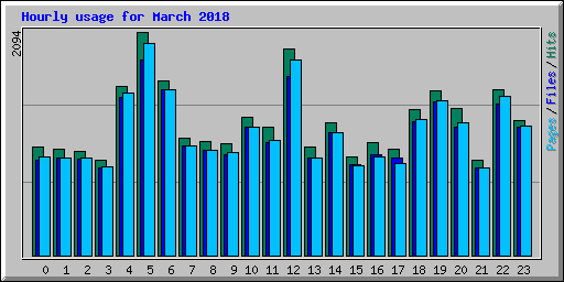 Hourly usage for March 2018