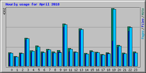 Hourly usage for April 2018