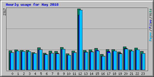 Hourly usage for May 2018