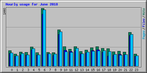 Hourly usage for June 2018