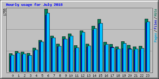 Hourly usage for July 2018