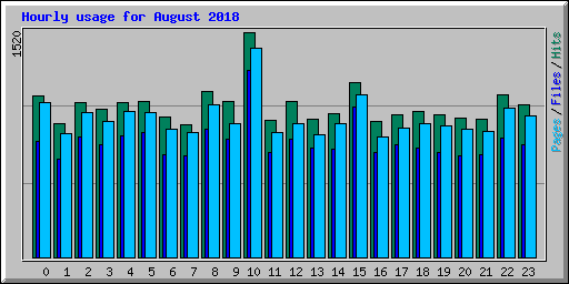 Hourly usage for August 2018