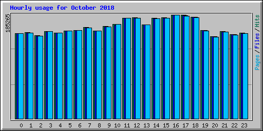 Hourly usage for October 2018