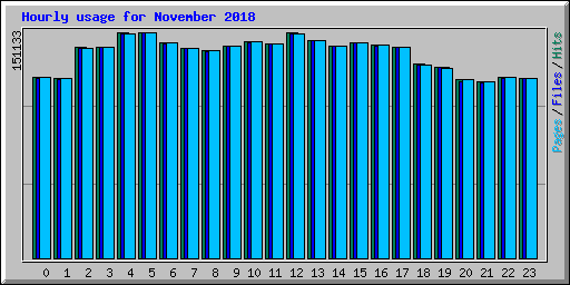 Hourly usage for November 2018