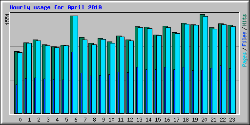 Hourly usage for April 2019