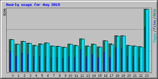 Hourly usage for May 2019