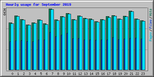 Hourly usage for September 2019