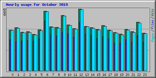 Hourly usage for October 2019