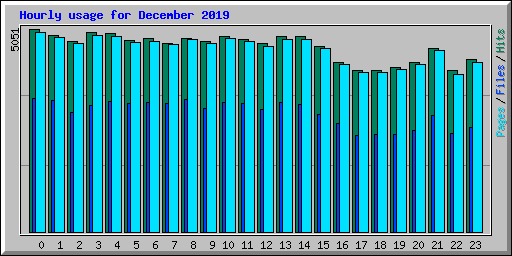 Hourly usage for December 2019