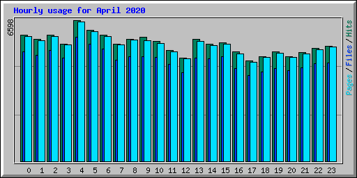 Hourly usage for April 2020