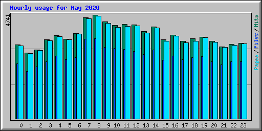 Hourly usage for May 2020