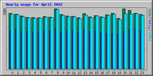 Hourly usage for April 2022
