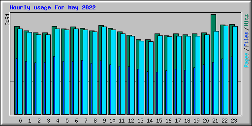 Hourly usage for May 2022