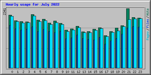 Hourly usage for July 2022