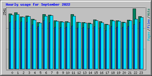 Hourly usage for September 2022