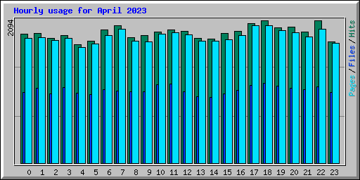 Hourly usage for April 2023
