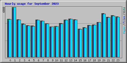 Hourly usage for September 2023